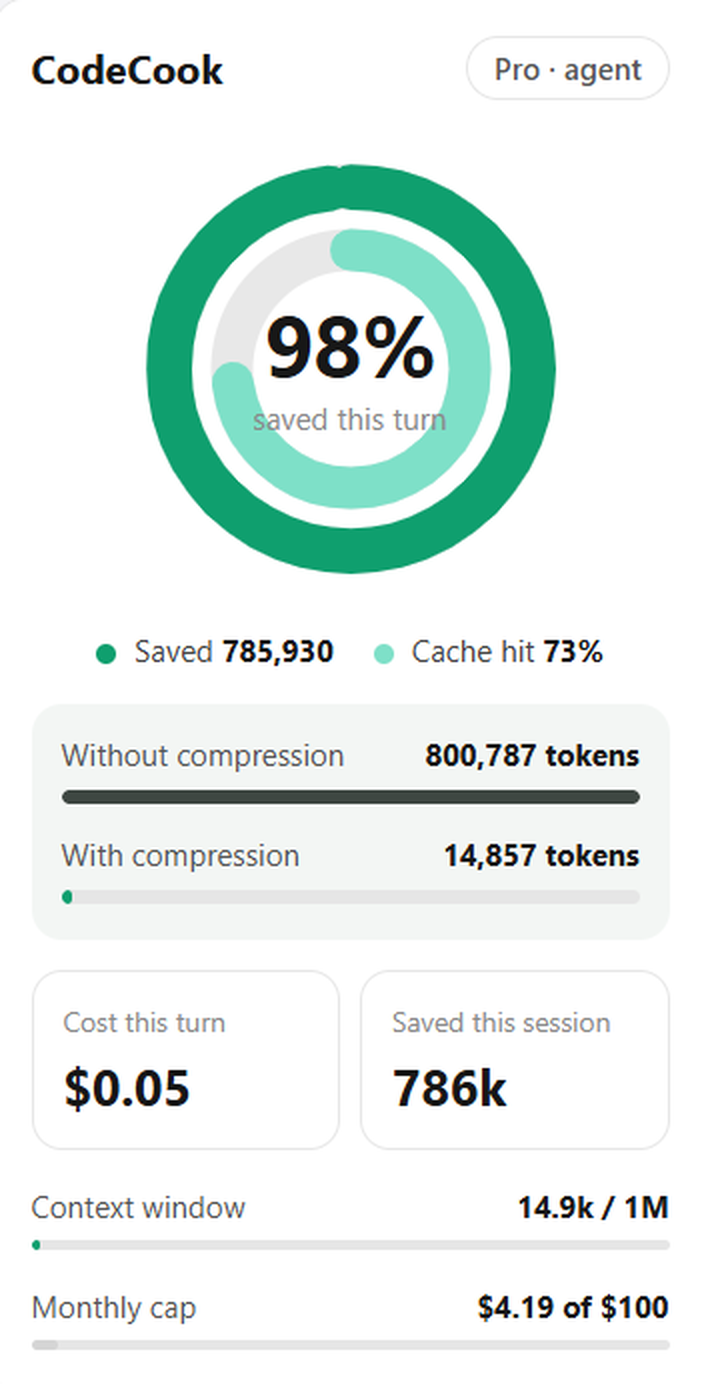 CodeCook usage panel showing percent saved this turn, tokens with and without compression, and the monthly cap.